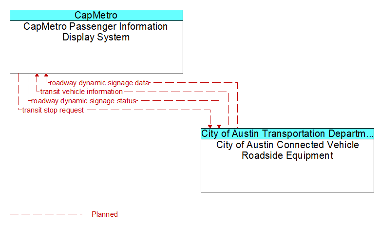 CapMetro Passenger Information Display System to City of Austin Connected Vehicle Roadside Equipment Interface Diagram