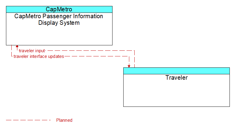 CapMetro Passenger Information Display System to Traveler Interface Diagram