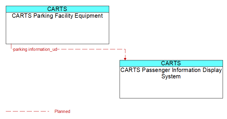 CARTS Parking Facility Equipment to CARTS Passenger Information Display System Interface Diagram