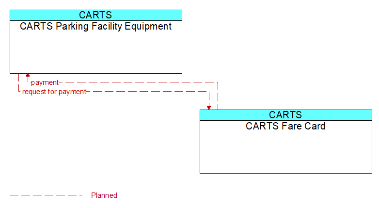 CARTS Parking Facility Equipment to CARTS Fare Card Interface Diagram