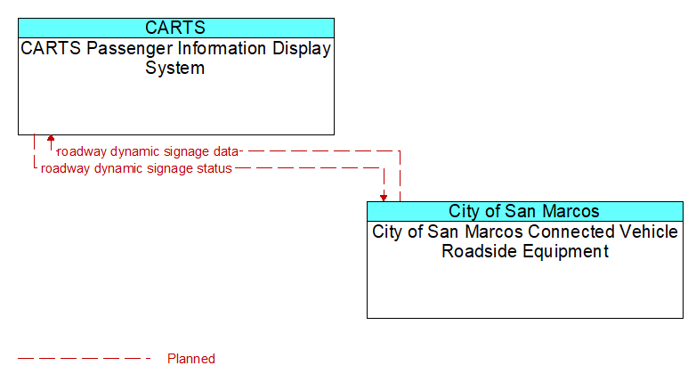 CARTS Passenger Information Display System to City of San Marcos Connected Vehicle Roadside Equipment Interface Diagram