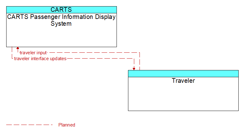CARTS Passenger Information Display System to Traveler Interface Diagram