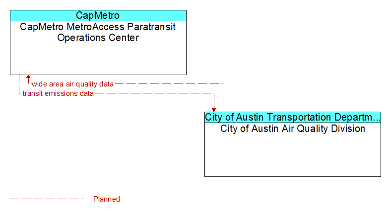 CapMetro MetroAccess Paratransit Operations Center to City of Austin Air Quality Division Interface Diagram