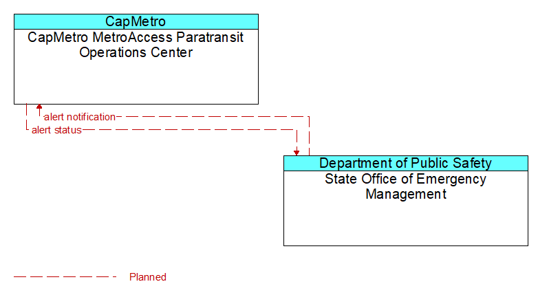 CapMetro MetroAccess Paratransit Operations Center to State Office of Emergency Management Interface Diagram