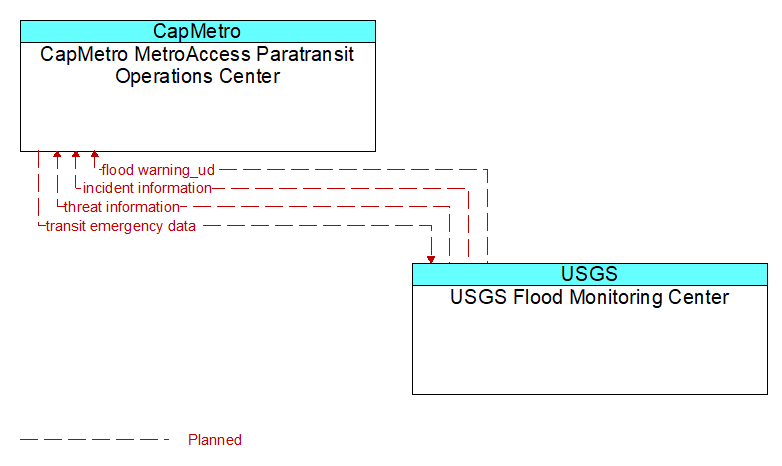 CapMetro MetroAccess Paratransit Operations Center to USGS Flood Monitoring Center Interface Diagram