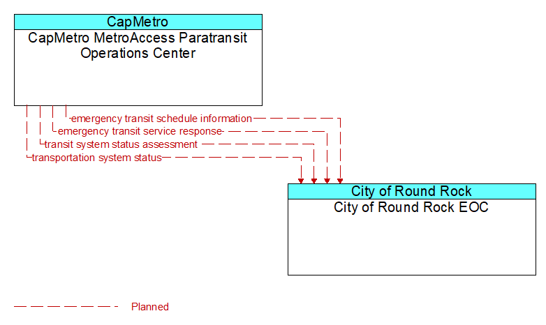 CapMetro MetroAccess Paratransit Operations Center to City of Round Rock EOC Interface Diagram