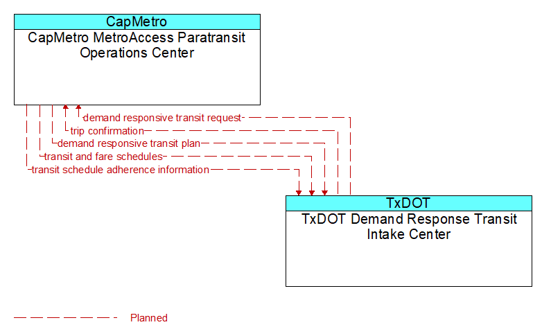 CapMetro MetroAccess Paratransit Operations Center to TxDOT Demand Response Transit Intake Center Interface Diagram