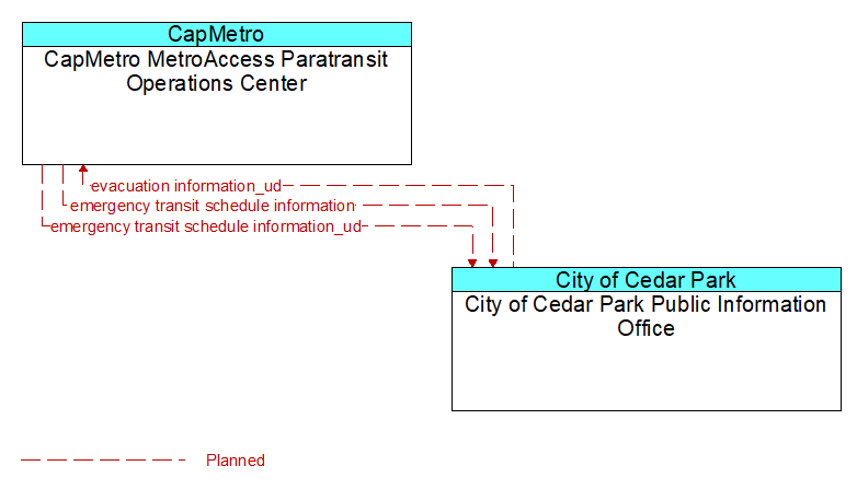 CapMetro MetroAccess Paratransit Operations Center to City of Cedar Park Public Information Office Interface Diagram