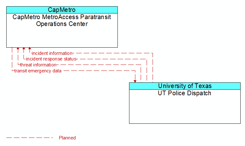 CapMetro MetroAccess Paratransit Operations Center to UT Police Dispatch Interface Diagram