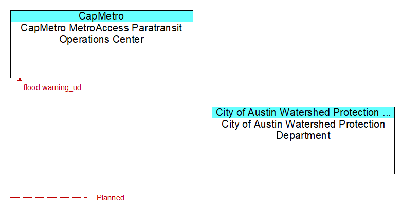 CapMetro MetroAccess Paratransit Operations Center to City of Austin Watershed Protection Department Interface Diagram