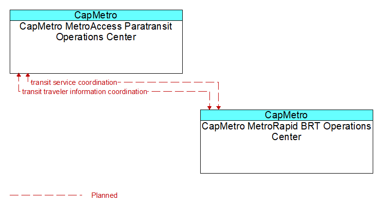 CapMetro MetroAccess Paratransit Operations Center to CapMetro MetroRapid BRT Operations Center Interface Diagram