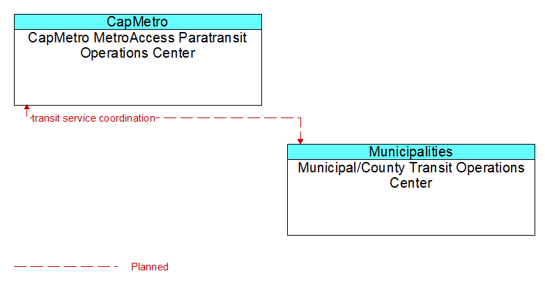 CapMetro MetroAccess Paratransit Operations Center to Municipal/County Transit Operations Center Interface Diagram