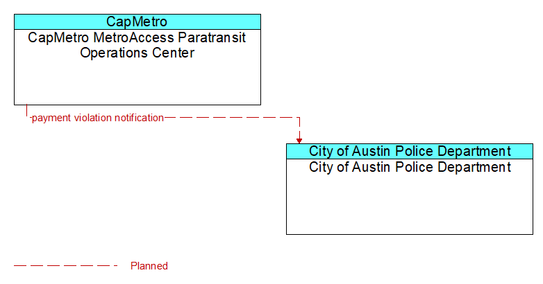 CapMetro MetroAccess Paratransit Operations Center to City of Austin Police Department Interface Diagram