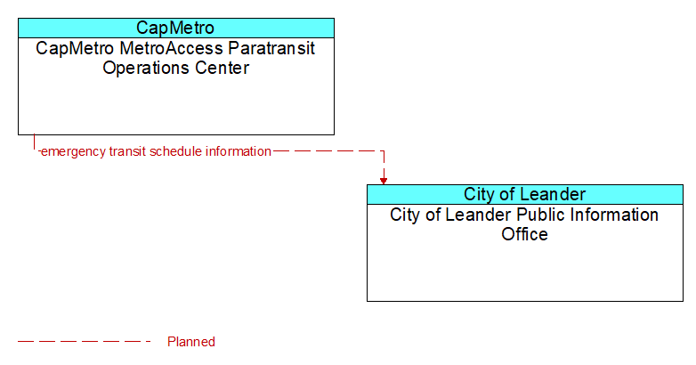 CapMetro MetroAccess Paratransit Operations Center to City of Leander Public Information Office Interface Diagram