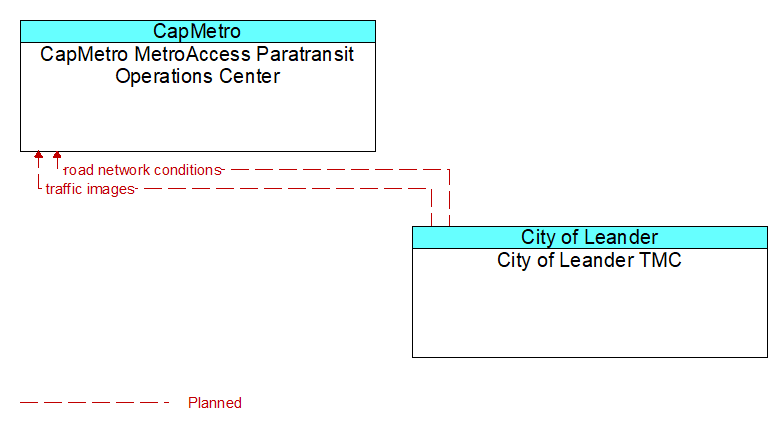 CapMetro MetroAccess Paratransit Operations Center to City of Leander TMC Interface Diagram