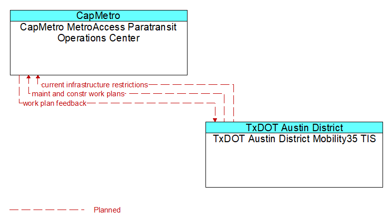 CapMetro MetroAccess Paratransit Operations Center to TxDOT Austin District Mobility35 TIS Interface Diagram