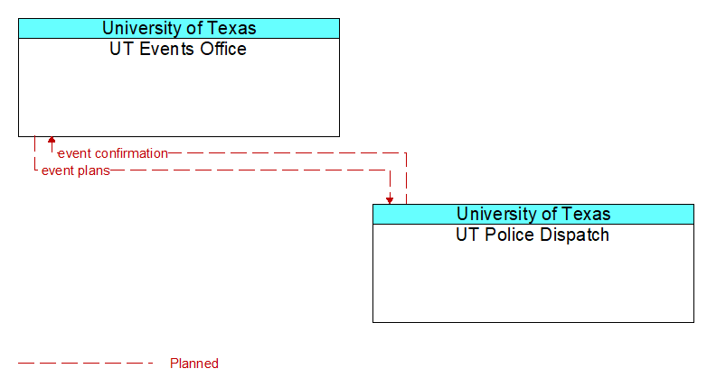 UT Events Office to UT Police Dispatch Interface Diagram