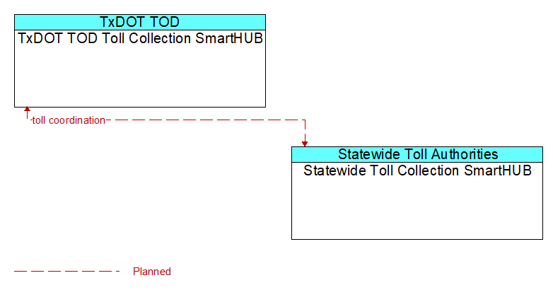 TxDOT TOD Toll Collection SmartHUB to Statewide Toll Collection SmartHUB Interface Diagram