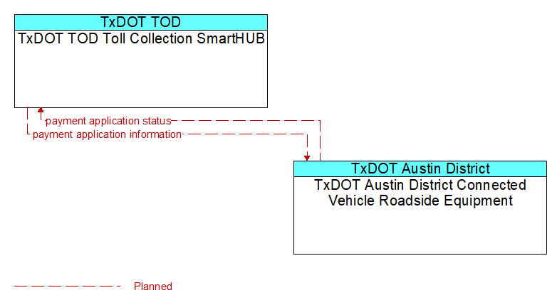 TxDOT TOD Toll Collection SmartHUB to TxDOT Austin District Connected Vehicle Roadside Equipment Interface Diagram