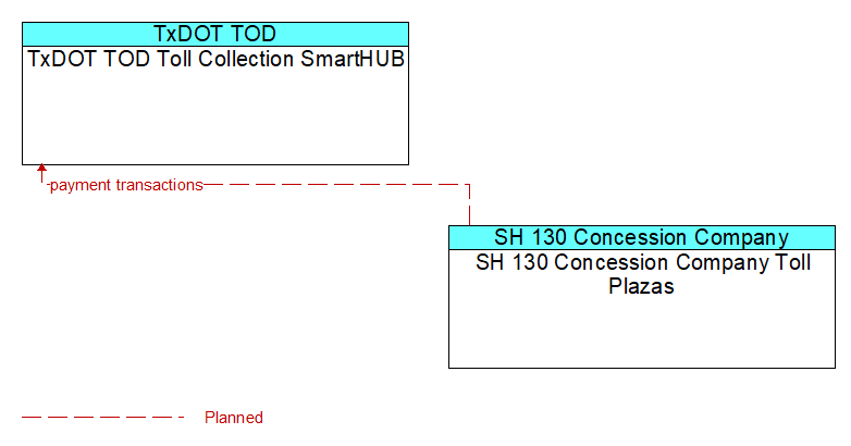 TxDOT TOD Toll Collection SmartHUB to SH 130 Concession Company Toll Plazas Interface Diagram
