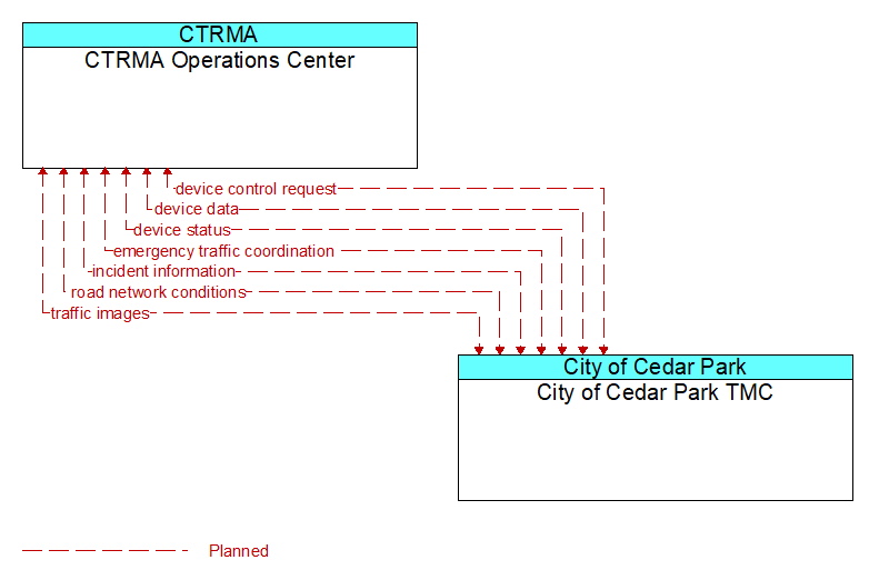 CTRMA Operations Center to City of Cedar Park TMC Interface Diagram