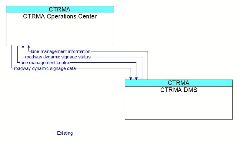 CTRMA Operations Center to CTRMA DMS Interface Diagram