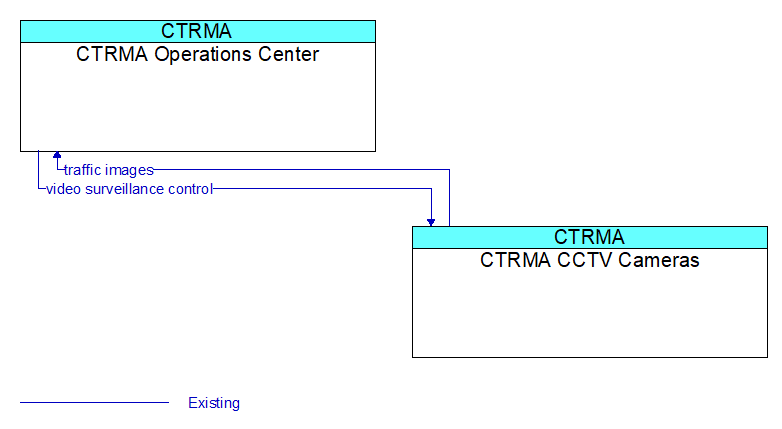 CTRMA Operations Center to CTRMA CCTV Cameras Interface Diagram