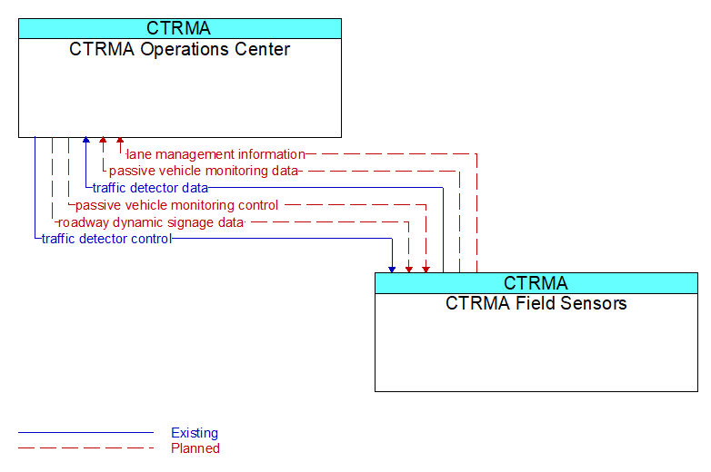 CTRMA Operations Center to CTRMA Field Sensors Interface Diagram