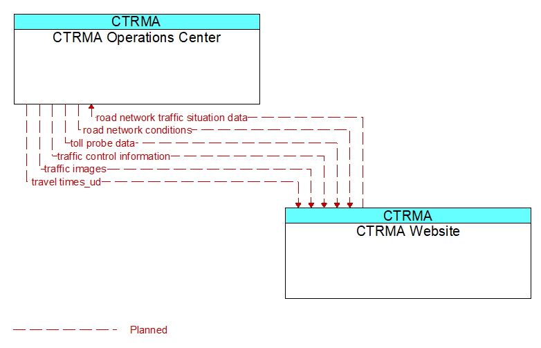 CTRMA Operations Center to CTRMA Website Interface Diagram