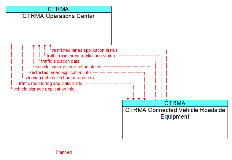 CTRMA Operations Center to CTRMA Connected Vehicle Roadside Equipment Interface Diagram