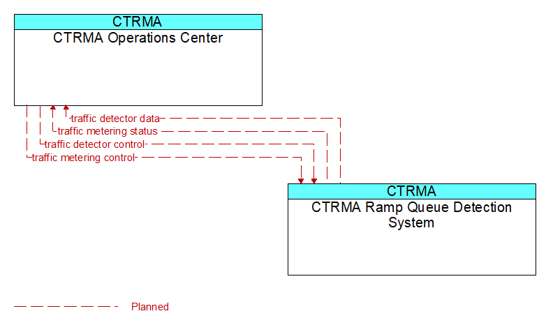 CTRMA Operations Center to CTRMA Ramp Queue Detection System Interface Diagram