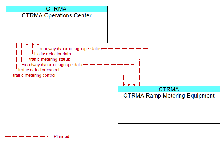 CTRMA Operations Center to CTRMA Ramp Metering Equipment Interface Diagram