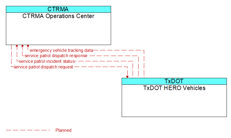 CTRMA Operations Center to TxDOT HERO Vehicles Interface Diagram