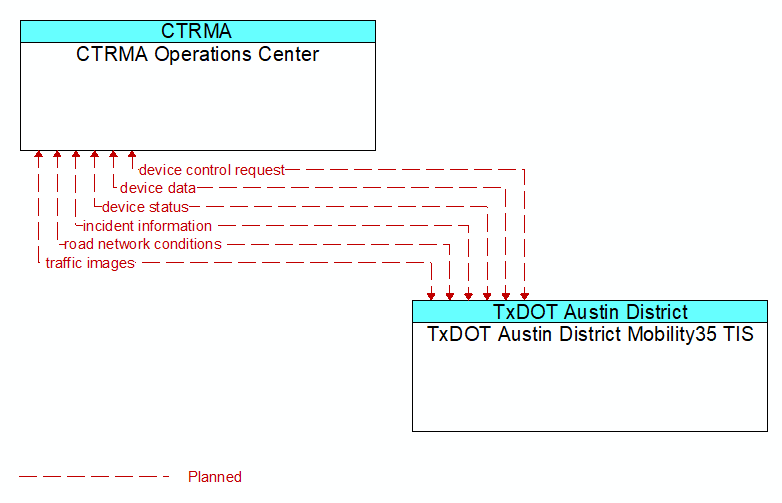 CTRMA Operations Center to TxDOT Austin District Mobility35 TIS Interface Diagram