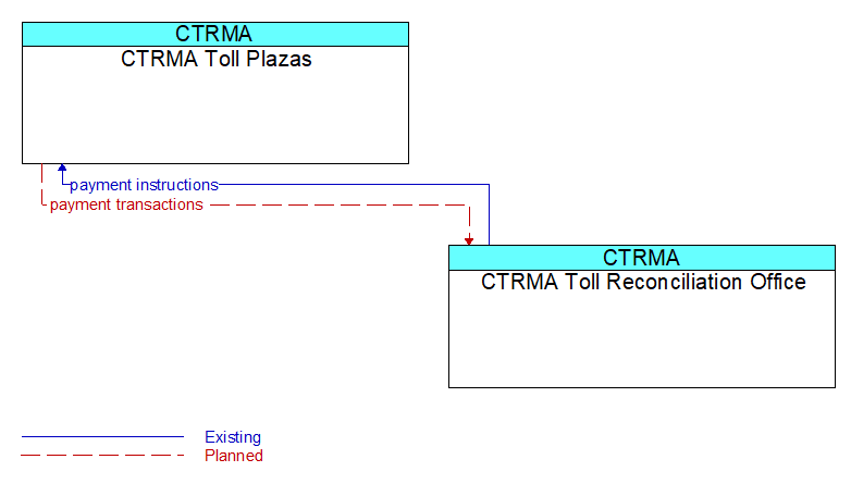 CTRMA Toll Plazas to CTRMA Toll Reconciliation Office Interface Diagram