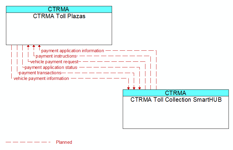 CTRMA Toll Plazas to CTRMA Toll Collection SmartHUB Interface Diagram