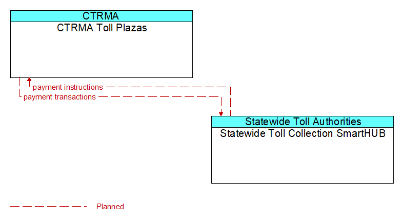 CTRMA Toll Plazas to Statewide Toll Collection SmartHUB Interface Diagram