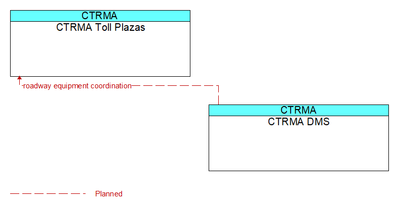 CTRMA Toll Plazas to CTRMA DMS Interface Diagram