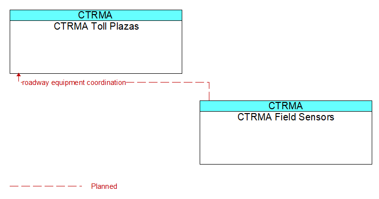 CTRMA Toll Plazas to CTRMA Field Sensors Interface Diagram