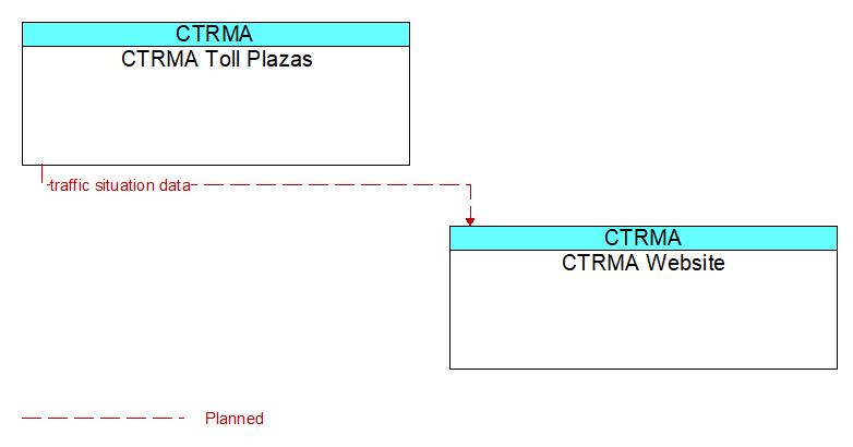 CTRMA Toll Plazas to CTRMA Website Interface Diagram