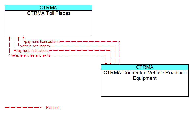 CTRMA Toll Plazas to CTRMA Connected Vehicle Roadside Equipment Interface Diagram