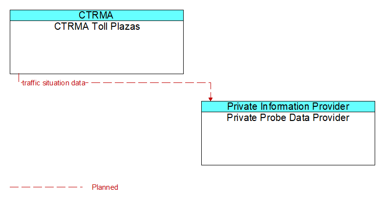 CTRMA Toll Plazas to Private Probe Data Provider Interface Diagram
