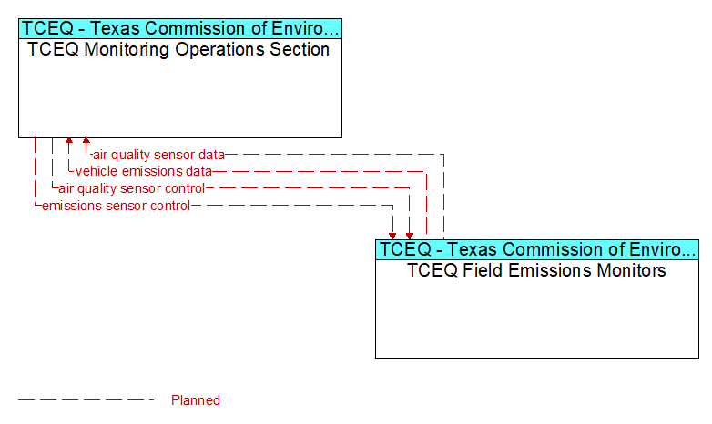 TCEQ Monitoring Operations Section to TCEQ Field Emissions Monitors Interface Diagram