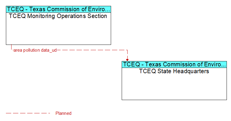 TCEQ Monitoring Operations Section to TCEQ State Headquarters Interface Diagram