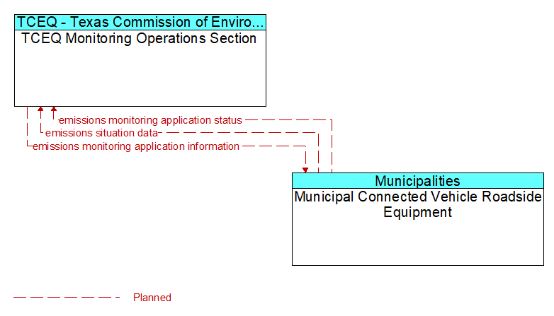 TCEQ Monitoring Operations Section to Municipal Connected Vehicle Roadside Equipment Interface Diagram