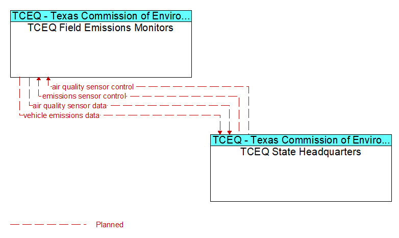 TCEQ Field Emissions Monitors to TCEQ State Headquarters Interface Diagram