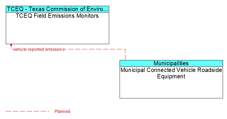 TCEQ Field Emissions Monitors to Municipal Connected Vehicle Roadside Equipment Interface Diagram
