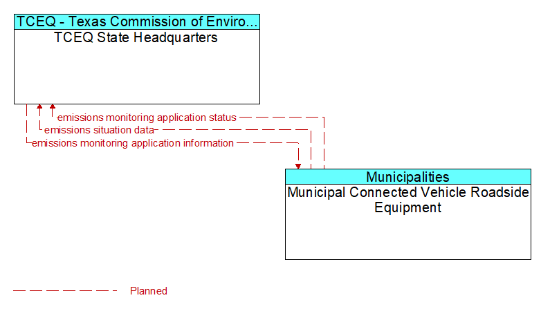 TCEQ State Headquarters to Municipal Connected Vehicle Roadside Equipment Interface Diagram