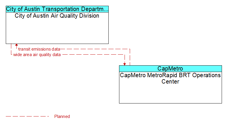 City of Austin Air Quality Division to CapMetro MetroRapid BRT Operations Center Interface Diagram