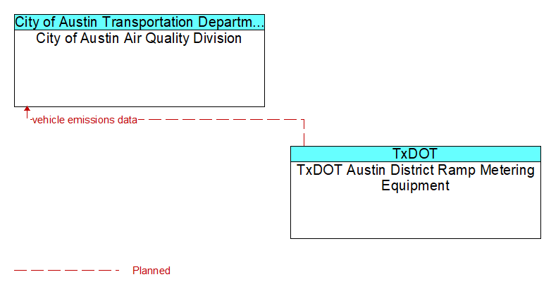 City of Austin Air Quality Division to TxDOT Austin District Ramp Metering Equipment Interface Diagram